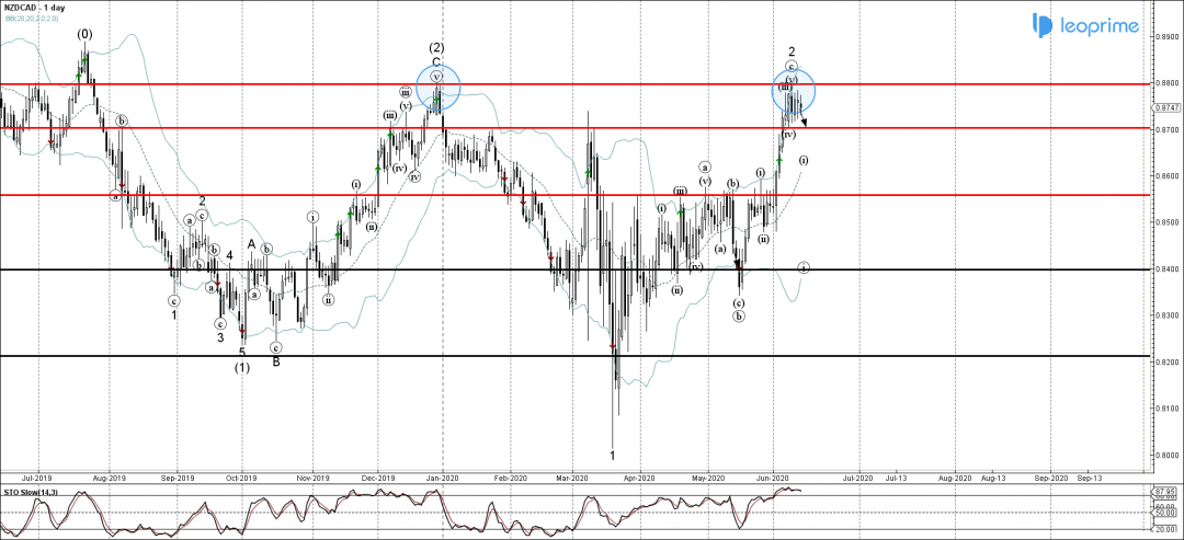 nzdcad forex news